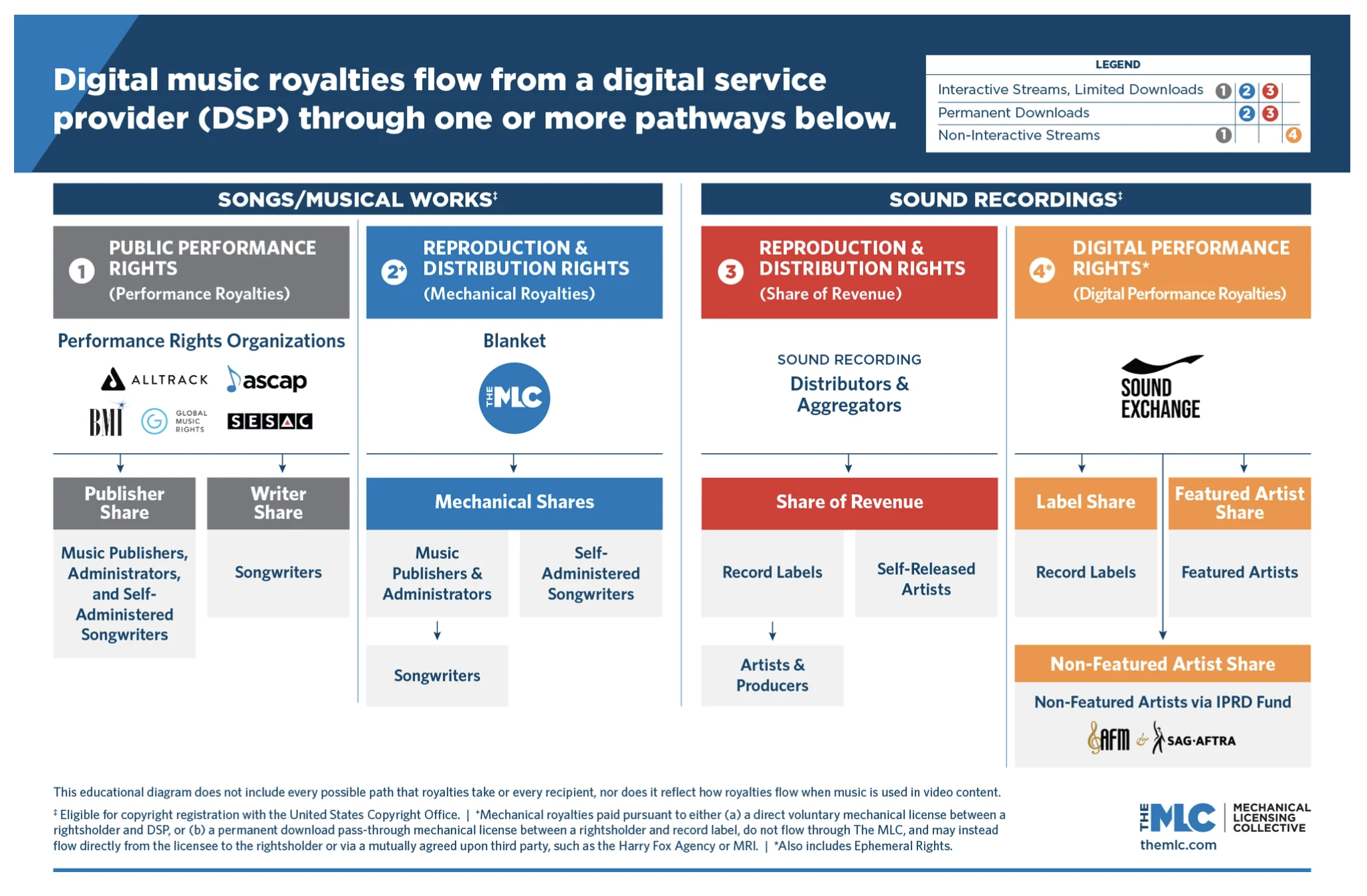 MLC Digital Royalties Diagram